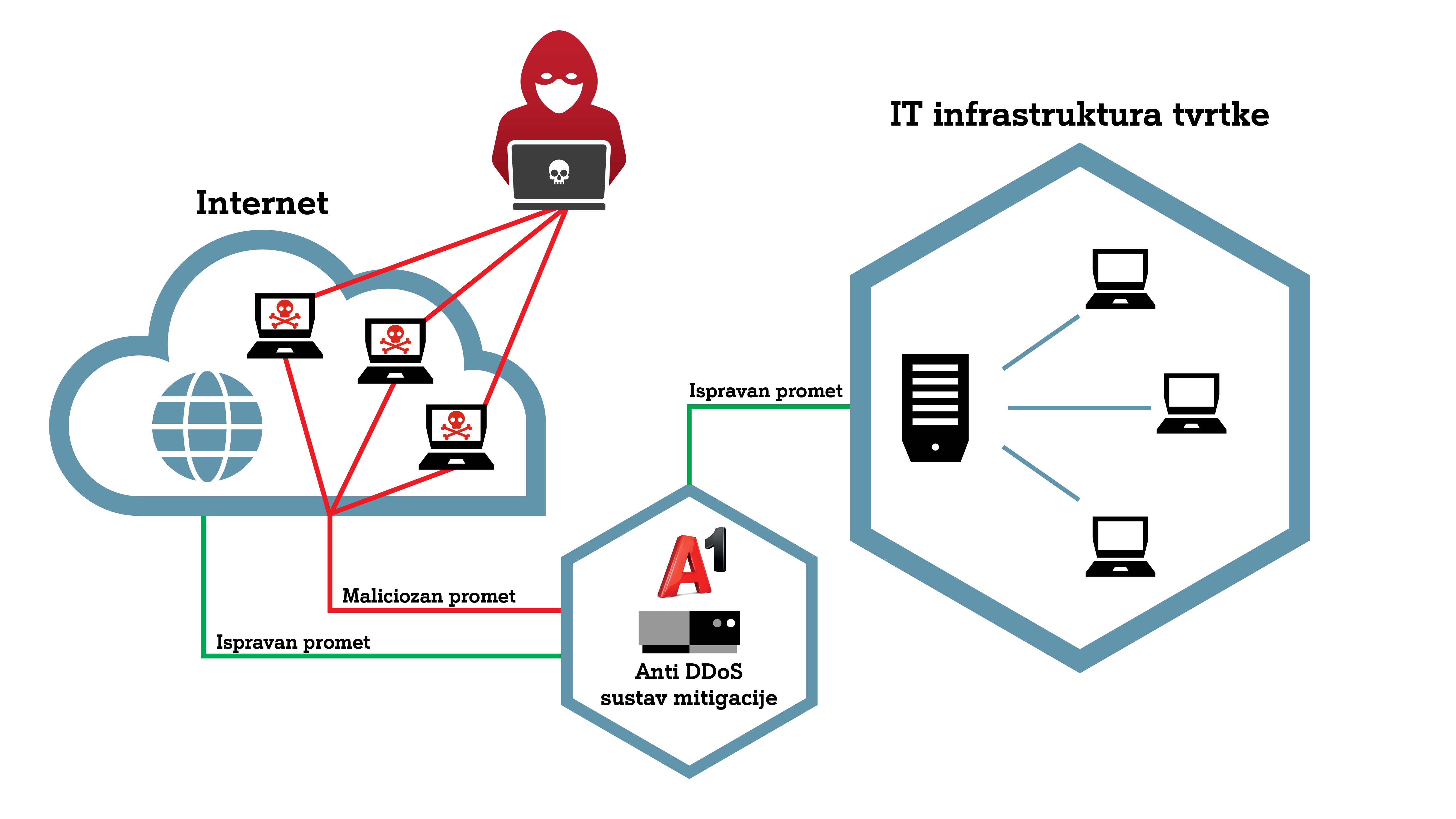 A1 ADDoS grafički prikaz