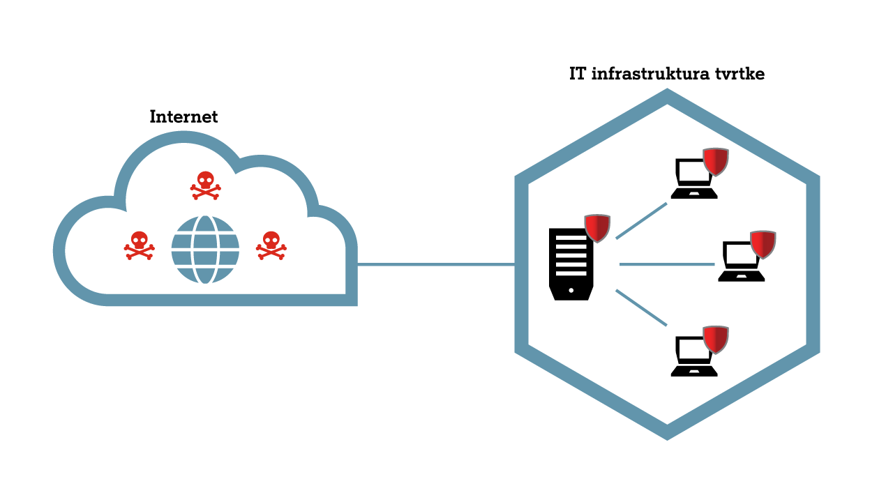 A1 Endpoint grafički prikaz